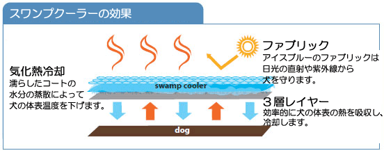 ラフウェア 犬用クールコート スワンプクーラー